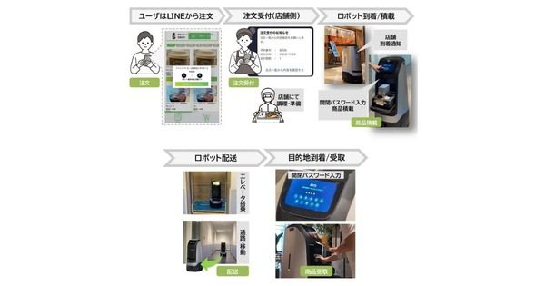 三井不動産、NTT東日本、NAVER Cloudがロボット配送サービスを開始