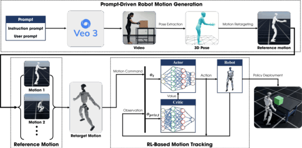 実世界データなしで学ぶヒューマノイド、合成動画で多様な動作を習得