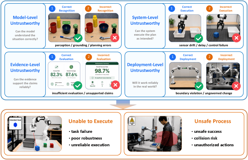 身体性AIの信頼性を4層で整理、arXiv論文が示した運用まで見た新枠組み