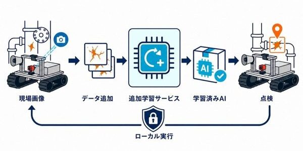 news-1787093528055 アトラックラボ、現場画像で点検AIを鍛える「AT-SYNAPSE 追加学習サービス」を開始