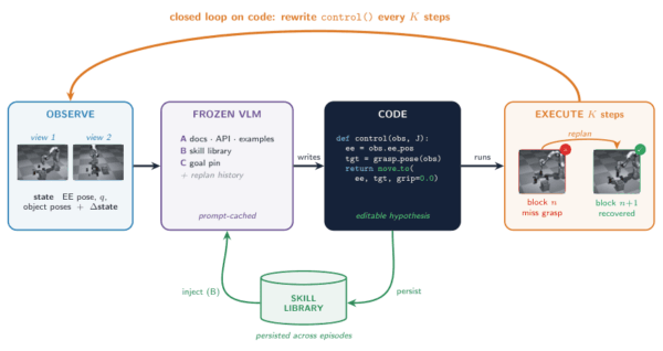 VLCP、失敗した操作コードをその場で書き直すロボット制御法を提案