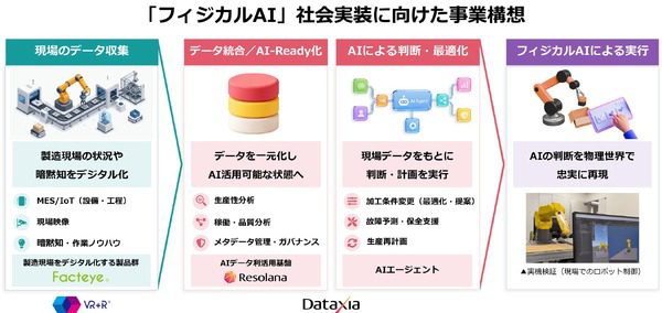 シーイーシーがフィジカルAI実証ラボ開設　複数メーカー混在の現場検証に注目