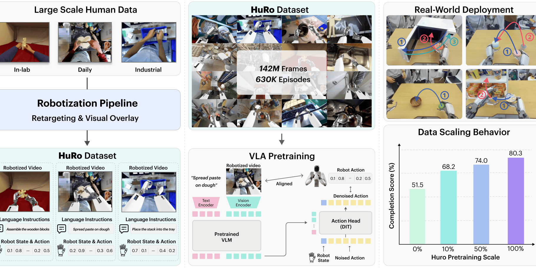 人間動画をロボット学習に転用するHuRo、VLA事前学習の規模拡大で性能向上