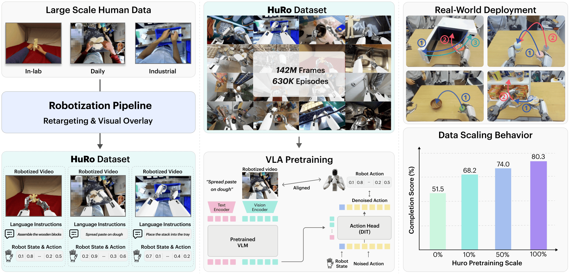 人間動画をロボット学習に転用するHuRo、VLA事前学習の規模拡大で性能向上