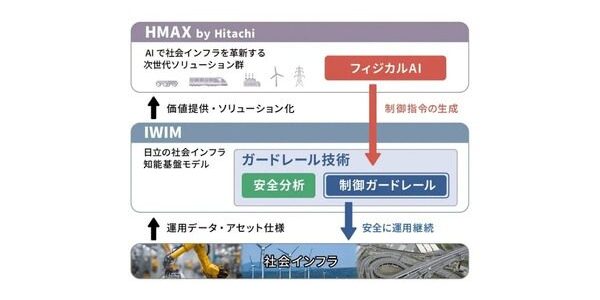 news-1789426323757 日立が社会インフラ向けフィジカルAIの制御ガードレール技術を開発