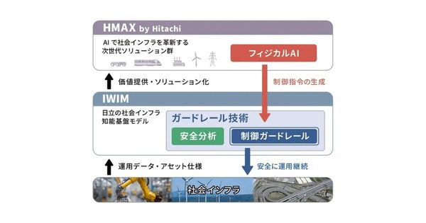 日立が社会インフラ向けフィジカルAIの制御ガードレール技術を開発