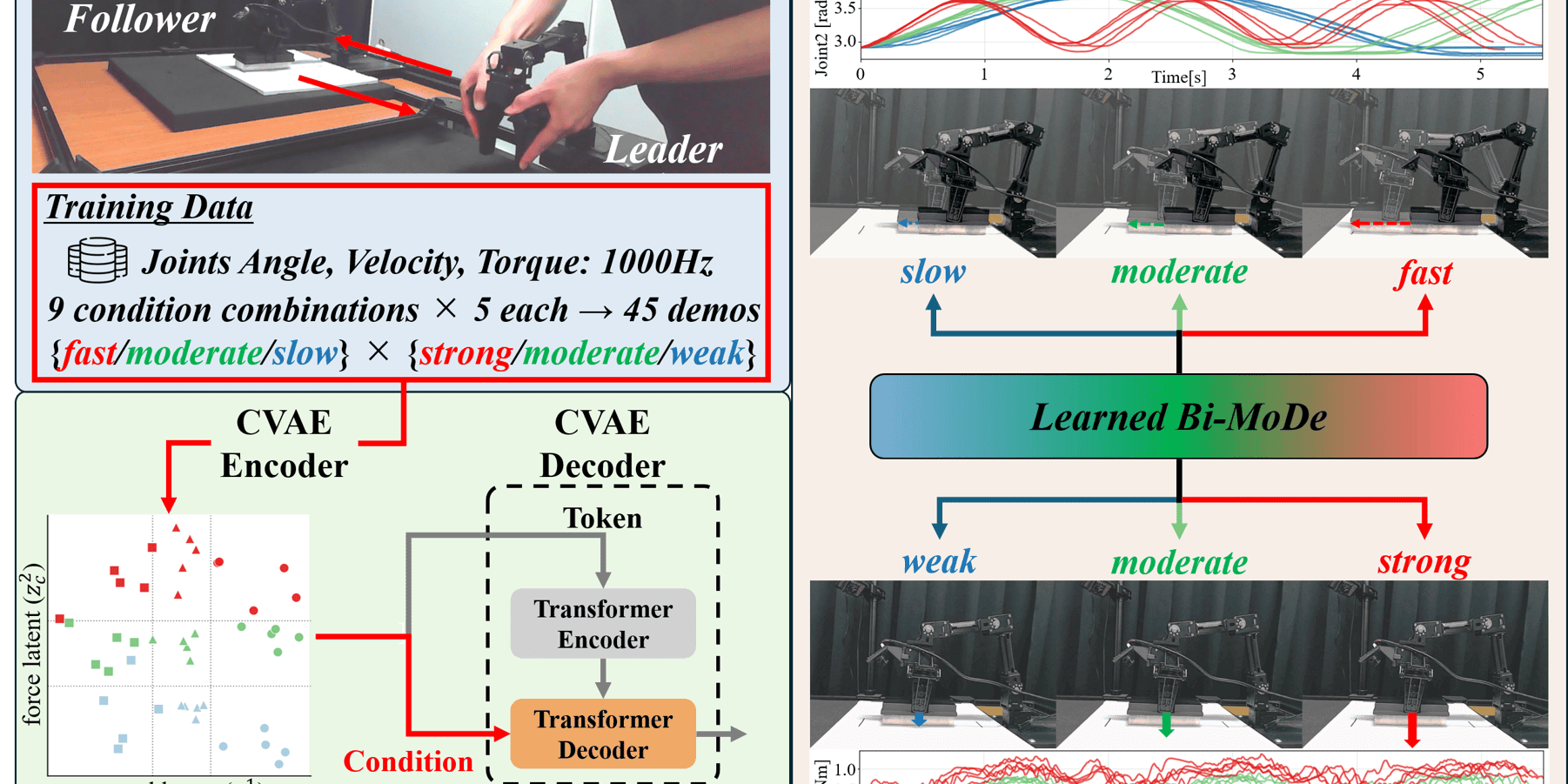 news-1789599155134 接触作業の速度と力加減を調整する模倣学習「Bi-MoDe」 白板拭き実験で示した実用性