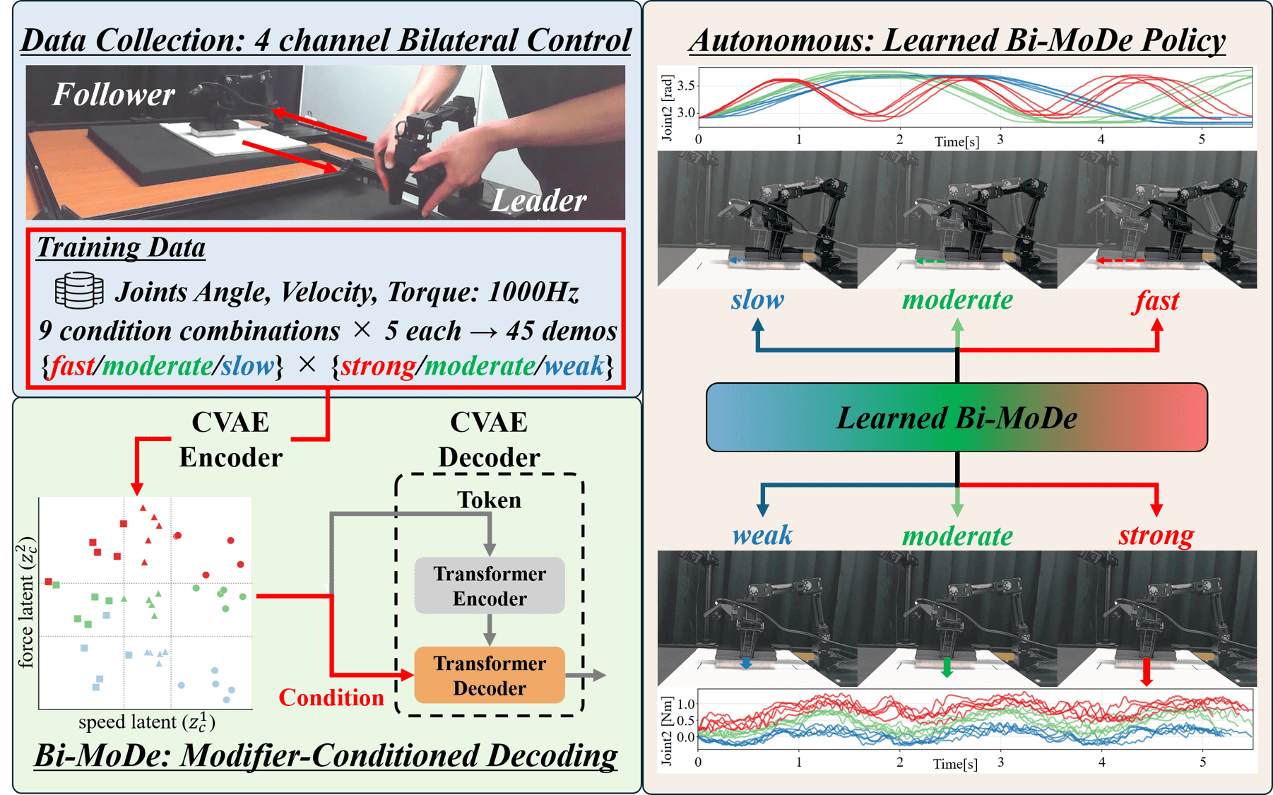 接触作業の速度と力加減を調整する模倣学習「Bi-MoDe」 白板拭き実験で示した実用性