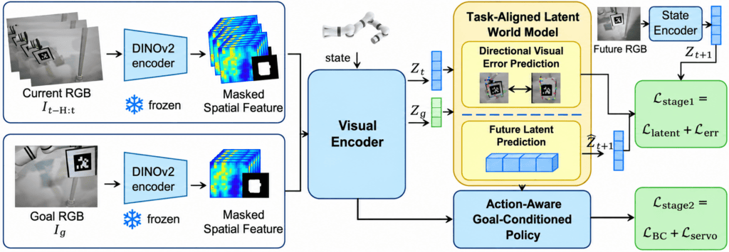 WM-VSが示す、RGBのみの閉ループ視覚サーボ研究