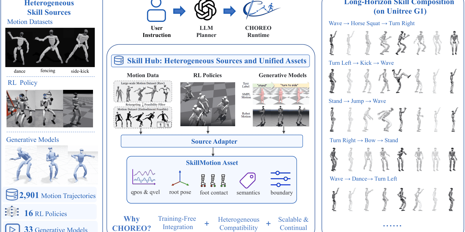 CHOREOが示す、ヒューマノイド技能を連結して使う新しい考え方